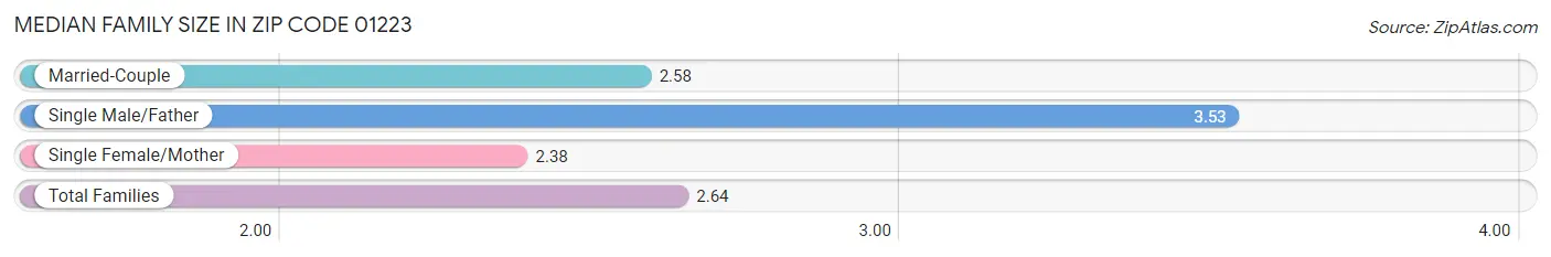 Median Family Size in Zip Code 01223