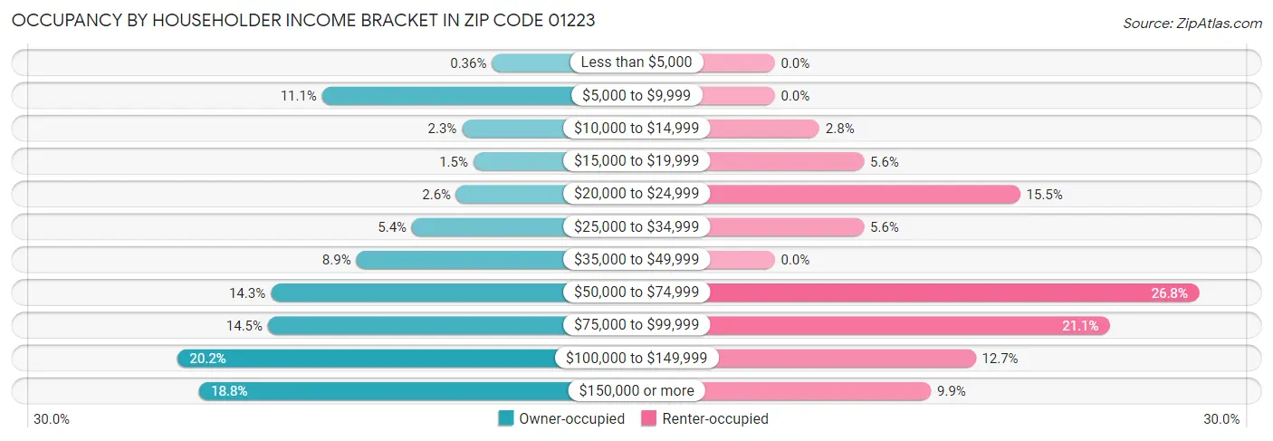 Occupancy by Householder Income Bracket in Zip Code 01223