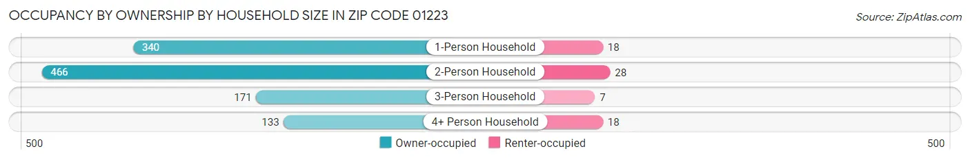 Occupancy by Ownership by Household Size in Zip Code 01223