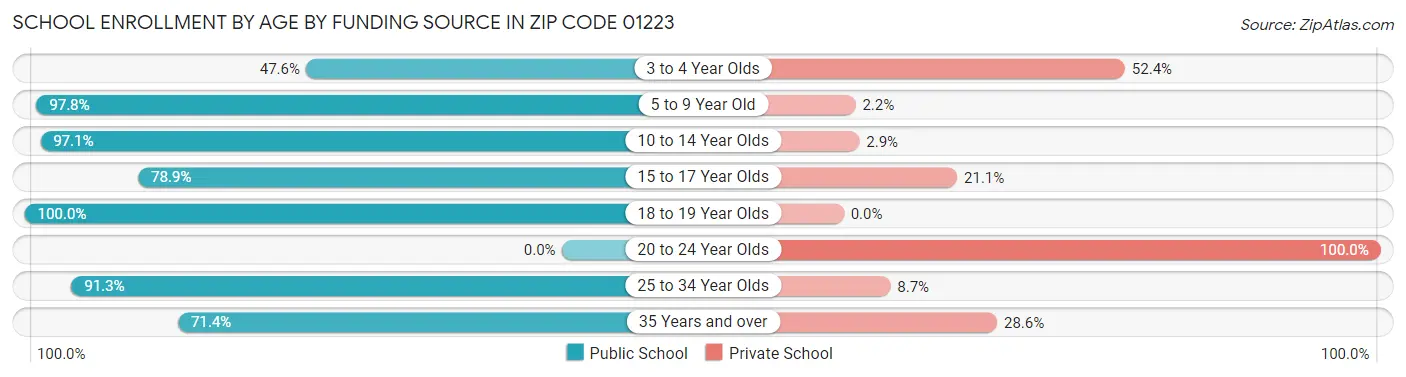 School Enrollment by Age by Funding Source in Zip Code 01223