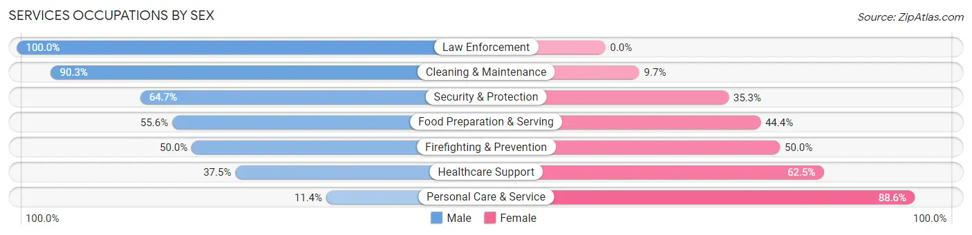 Services Occupations by Sex in Zip Code 01223