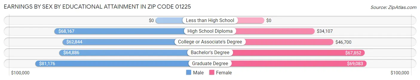 Earnings by Sex by Educational Attainment in Zip Code 01225