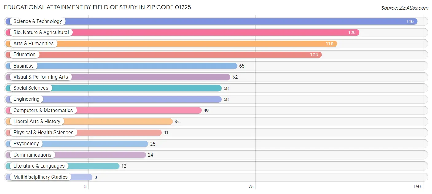 Educational Attainment by Field of Study in Zip Code 01225