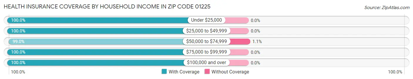 Health Insurance Coverage by Household Income in Zip Code 01225