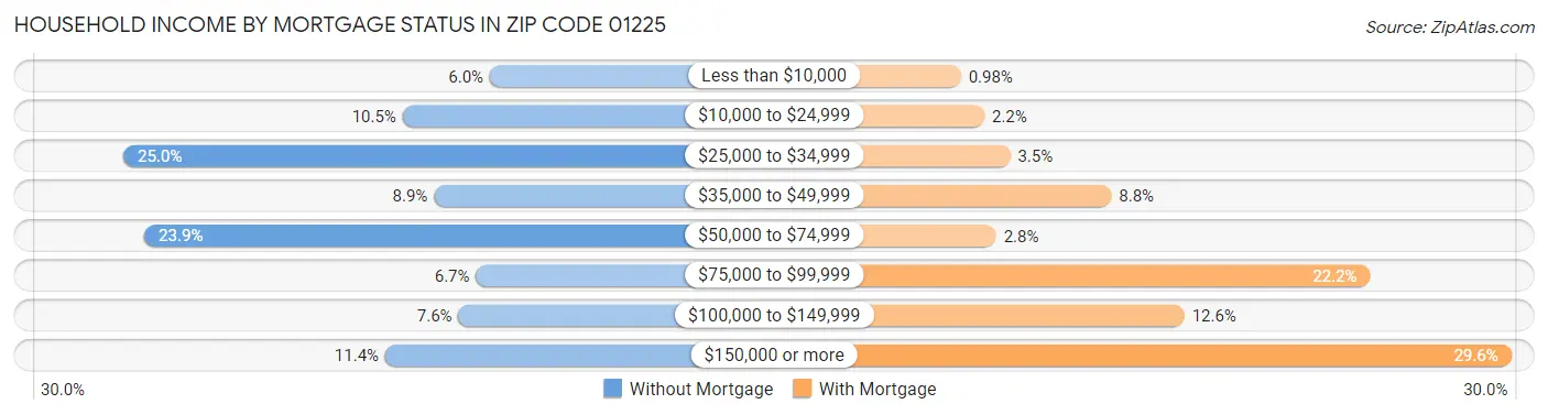 Household Income by Mortgage Status in Zip Code 01225
