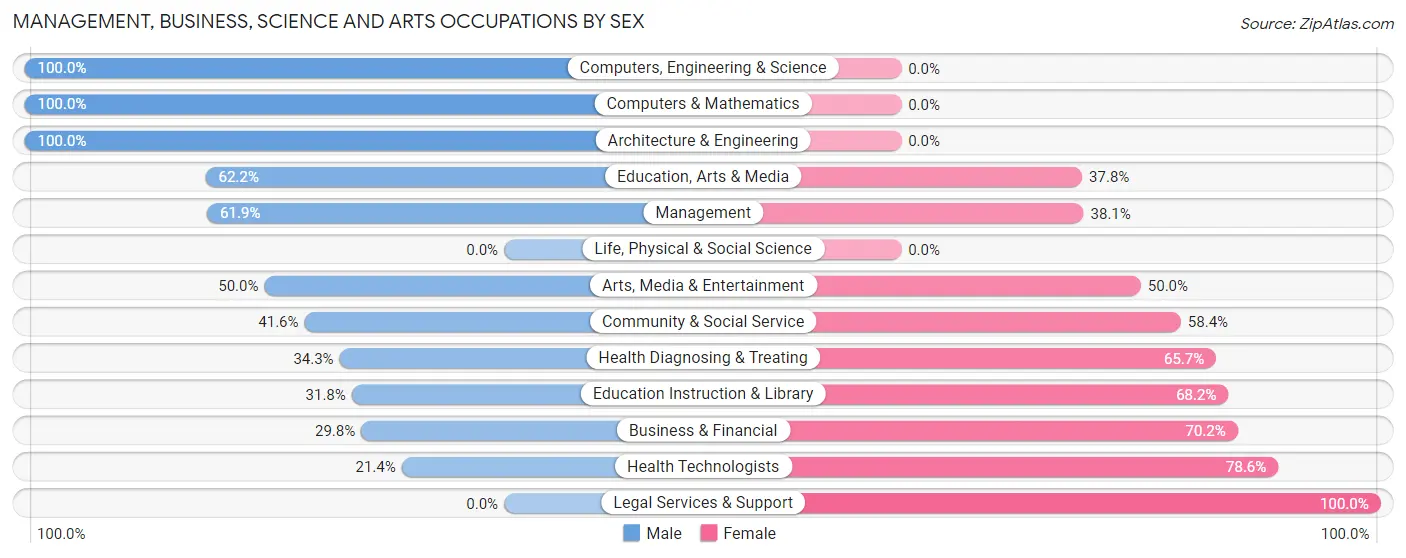 Management, Business, Science and Arts Occupations by Sex in Zip Code 01225