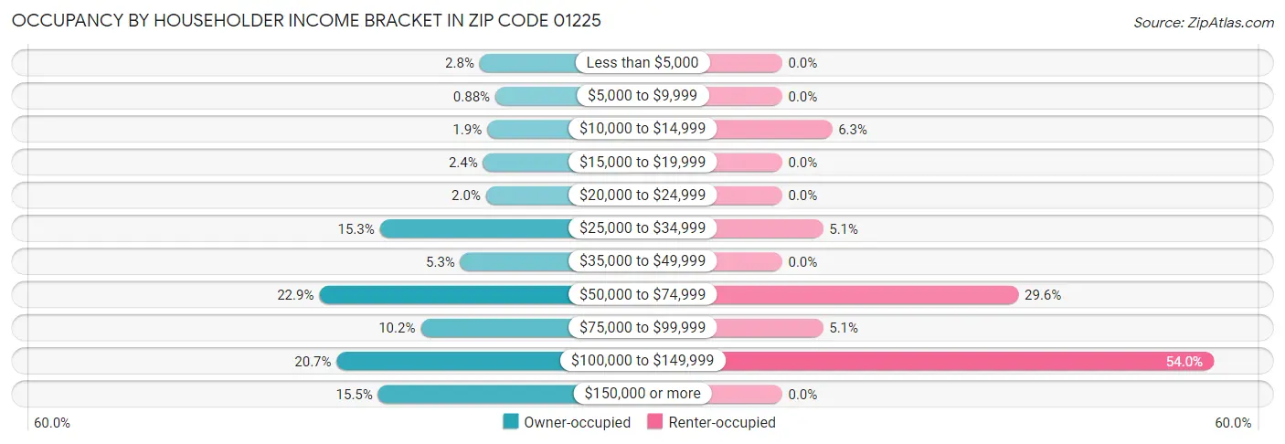 Occupancy by Householder Income Bracket in Zip Code 01225