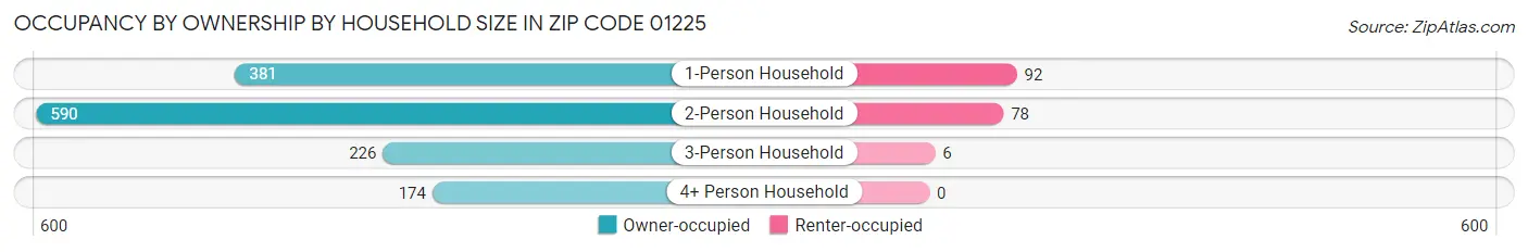 Occupancy by Ownership by Household Size in Zip Code 01225