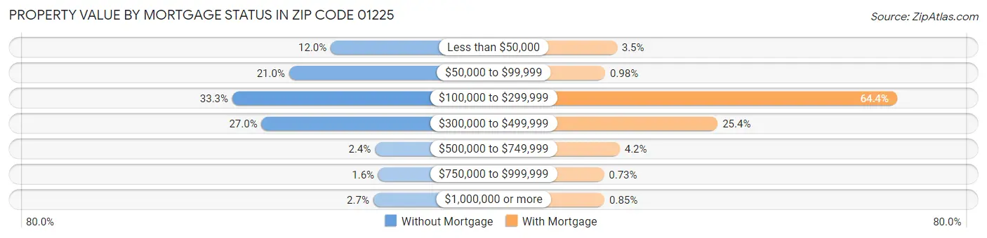 Property Value by Mortgage Status in Zip Code 01225
