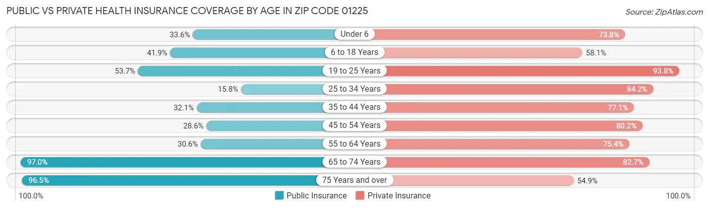 Public vs Private Health Insurance Coverage by Age in Zip Code 01225