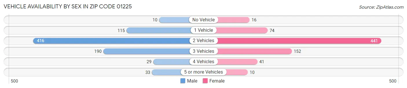 Vehicle Availability by Sex in Zip Code 01225