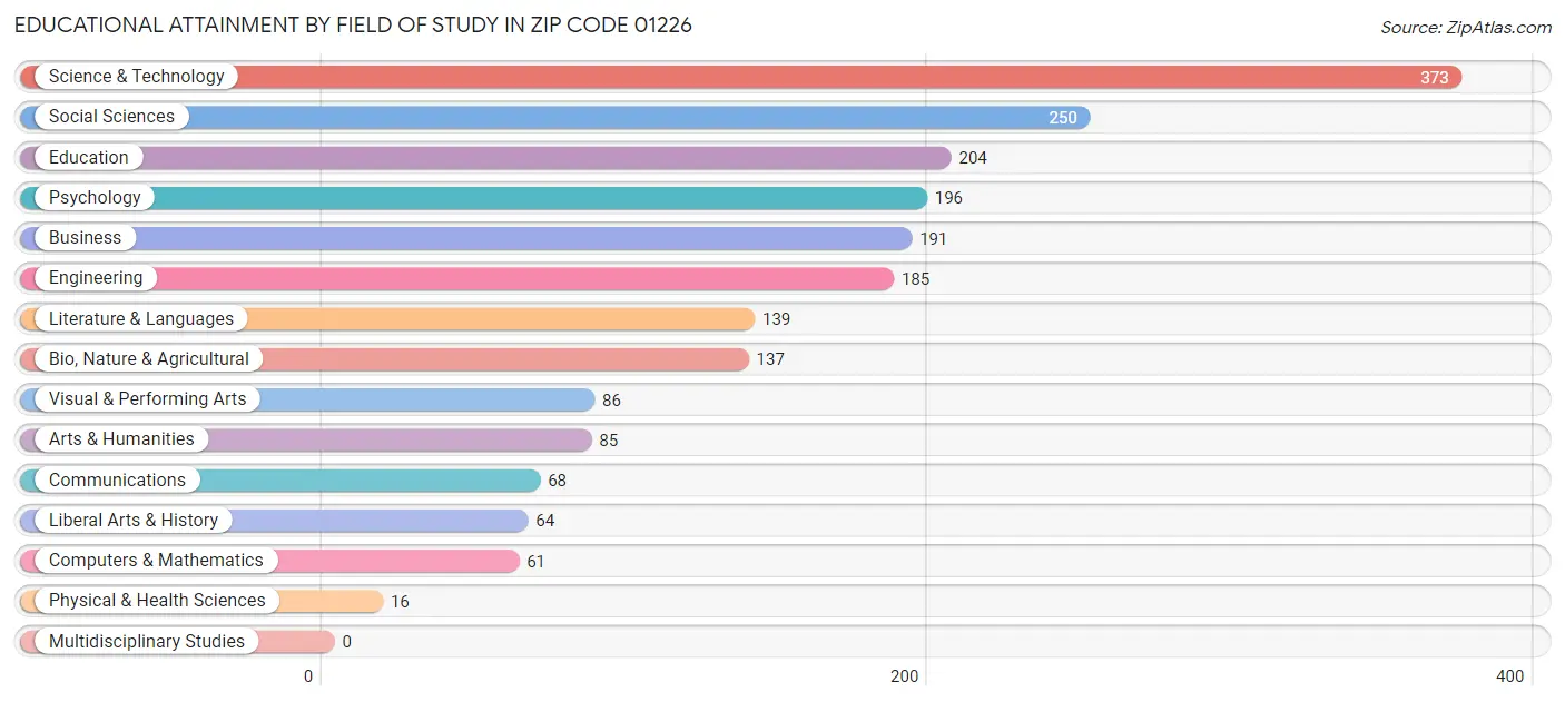 Educational Attainment by Field of Study in Zip Code 01226