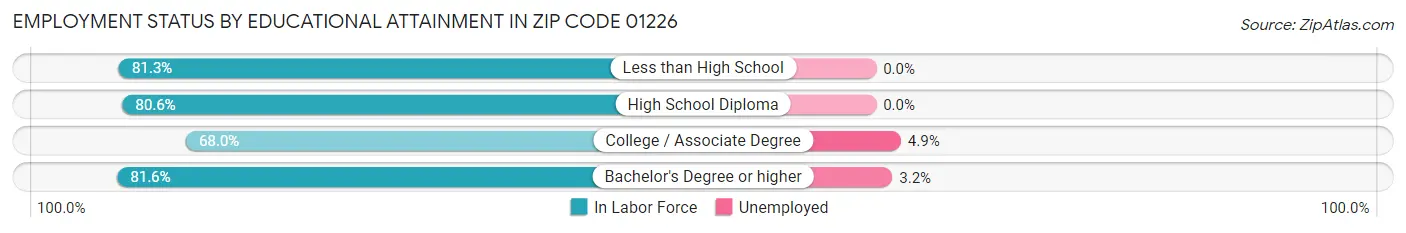 Employment Status by Educational Attainment in Zip Code 01226