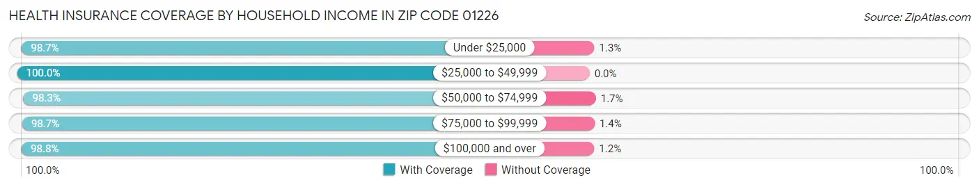 Health Insurance Coverage by Household Income in Zip Code 01226