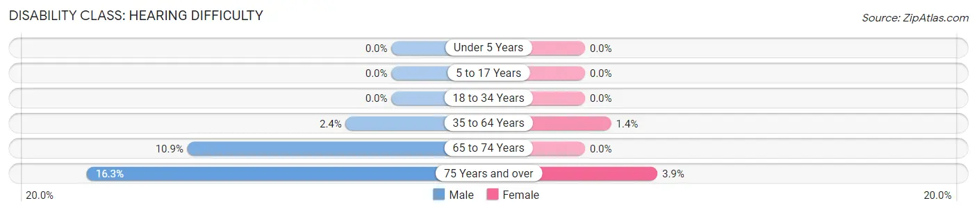 Disability in Zip Code 01226: <span>Hearing Difficulty</span>