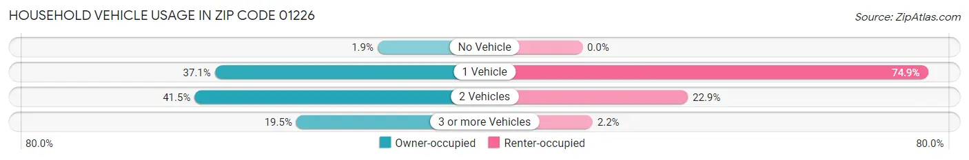 Household Vehicle Usage in Zip Code 01226