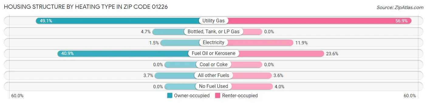 Housing Structure by Heating Type in Zip Code 01226