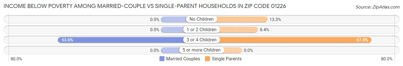 Income Below Poverty Among Married-Couple vs Single-Parent Households in Zip Code 01226