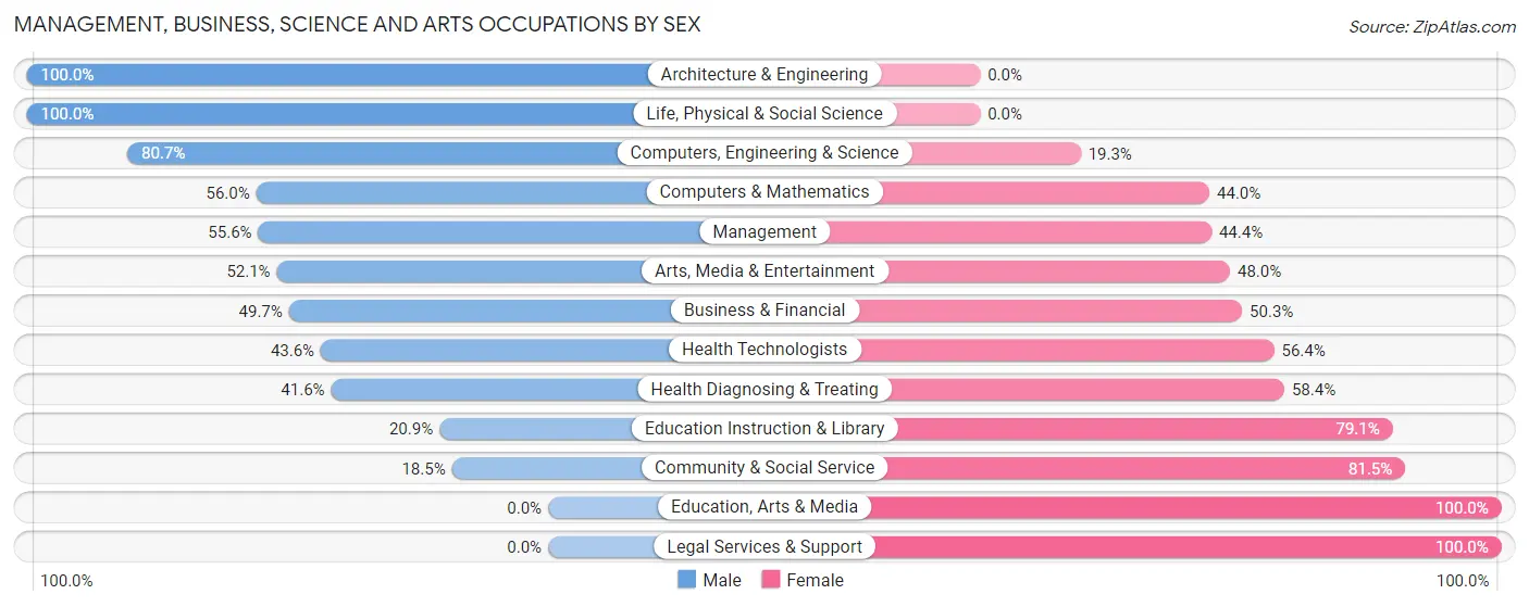 Management, Business, Science and Arts Occupations by Sex in Zip Code 01226
