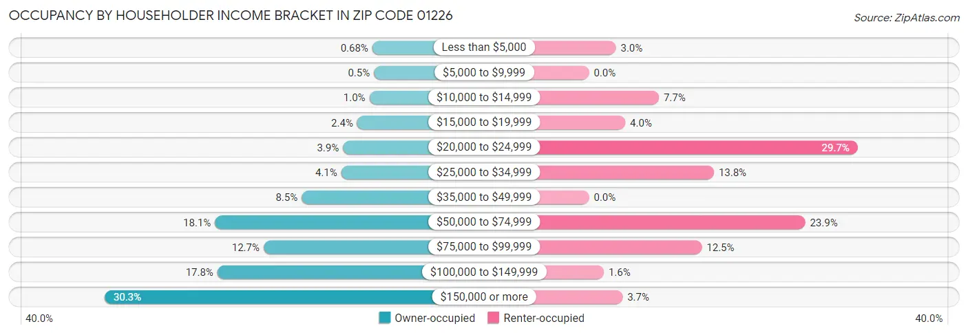 Occupancy by Householder Income Bracket in Zip Code 01226