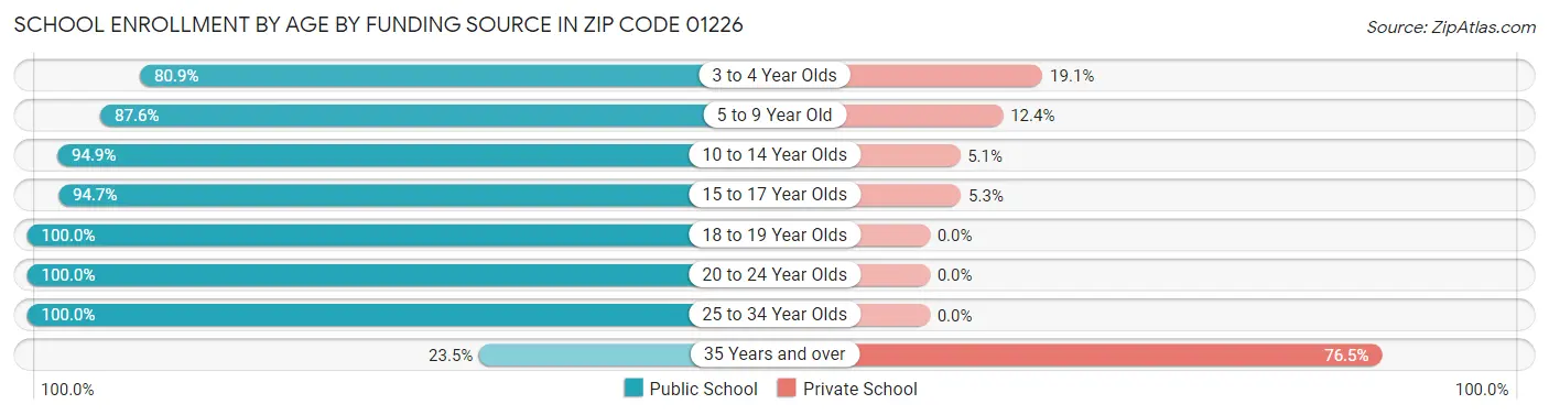 School Enrollment by Age by Funding Source in Zip Code 01226