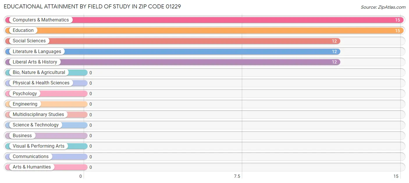 Educational Attainment by Field of Study in Zip Code 01229