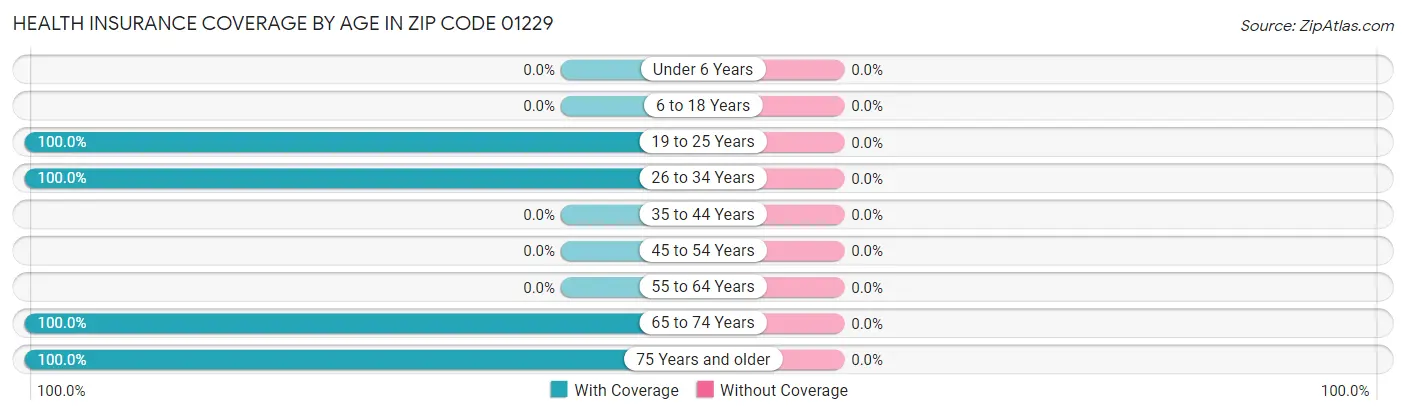 Health Insurance Coverage by Age in Zip Code 01229