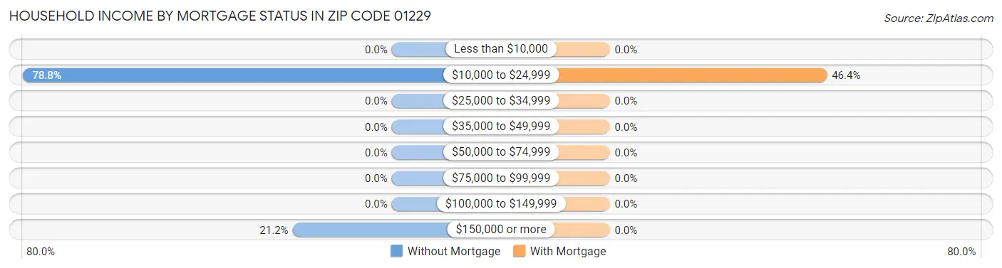Household Income by Mortgage Status in Zip Code 01229
