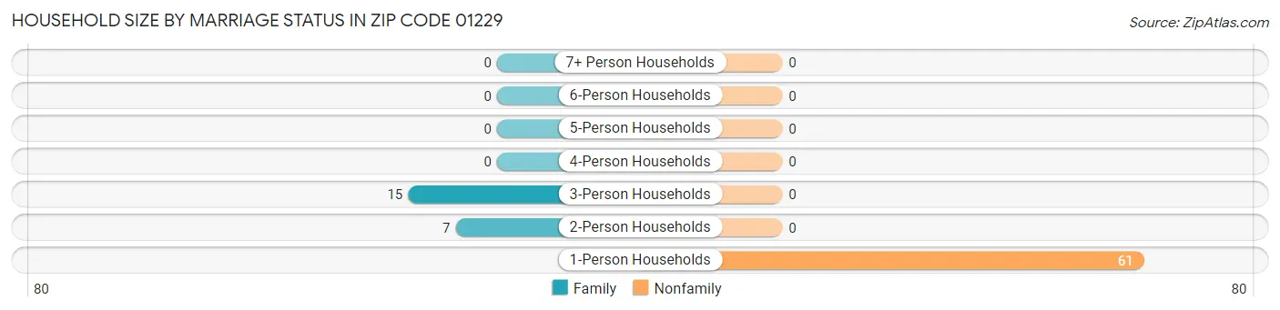 Household Size by Marriage Status in Zip Code 01229