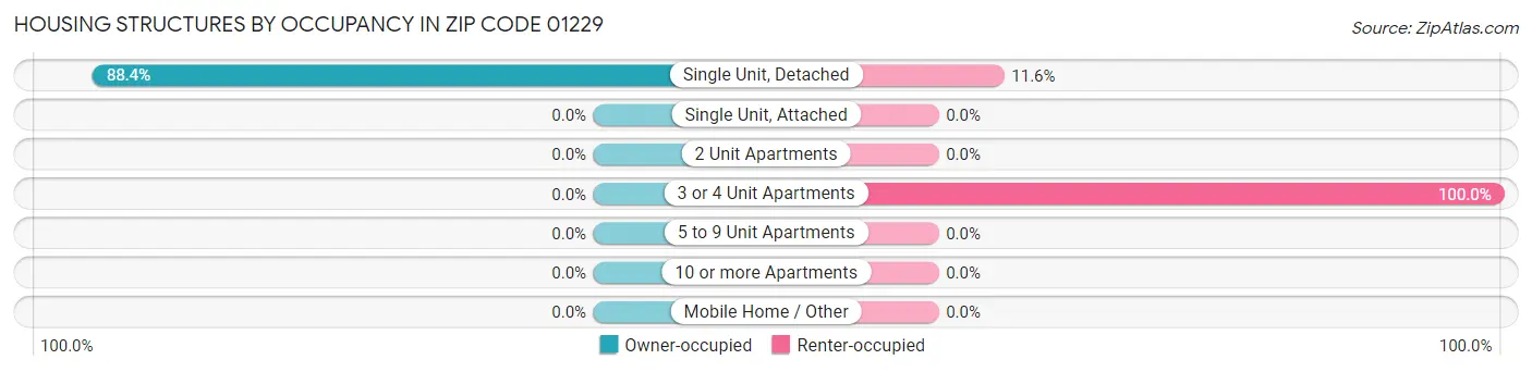 Housing Structures by Occupancy in Zip Code 01229