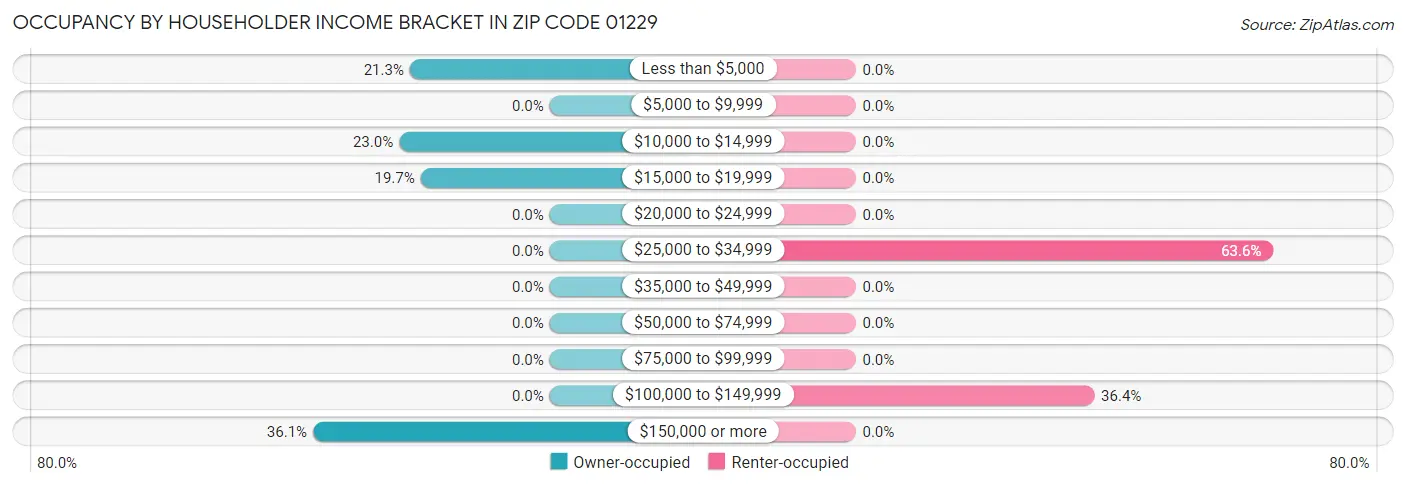 Occupancy by Householder Income Bracket in Zip Code 01229