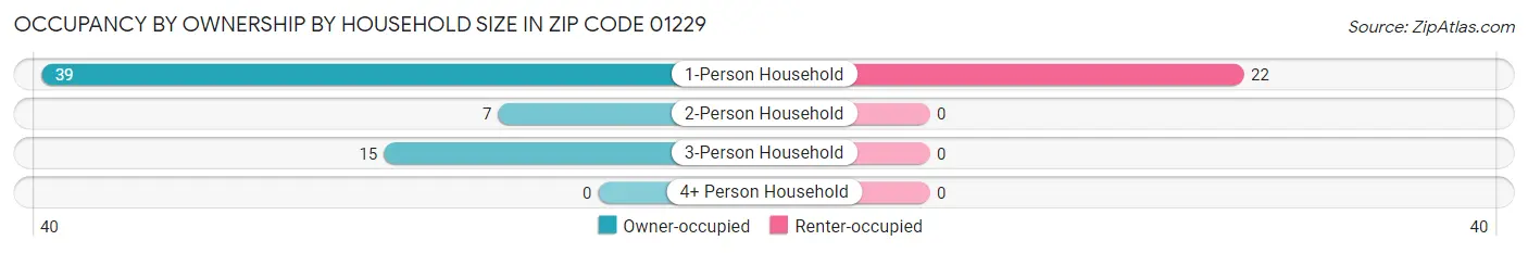 Occupancy by Ownership by Household Size in Zip Code 01229