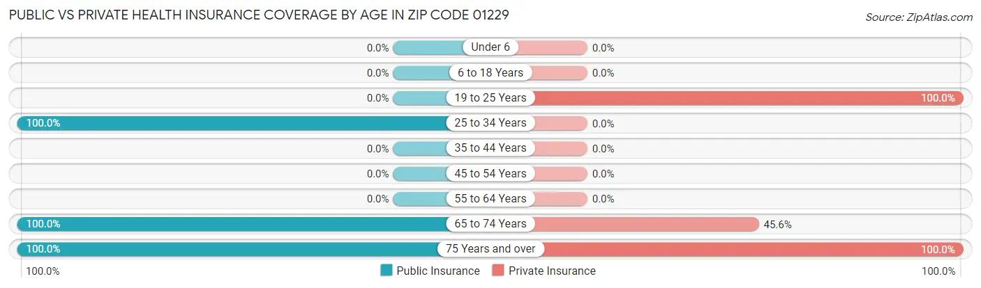 Public vs Private Health Insurance Coverage by Age in Zip Code 01229