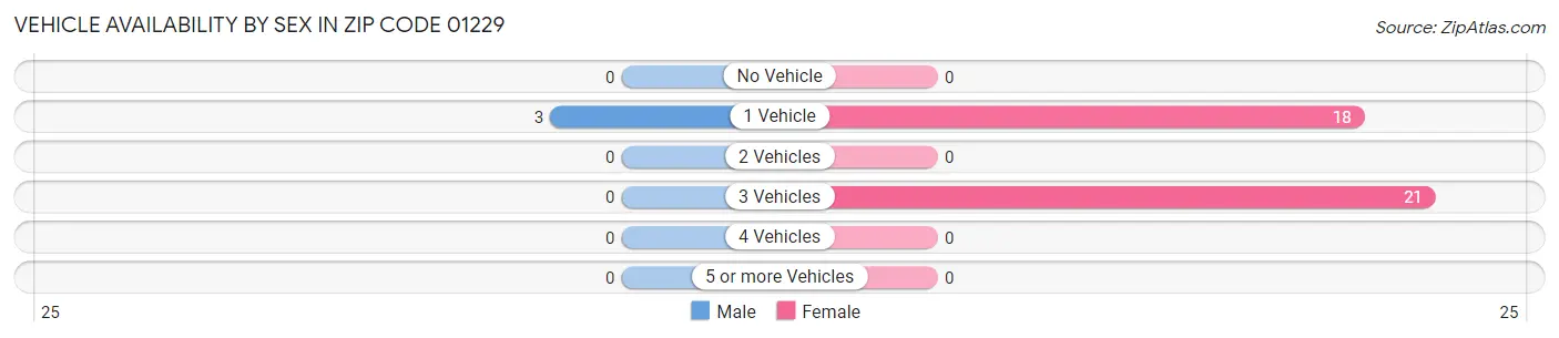 Vehicle Availability by Sex in Zip Code 01229