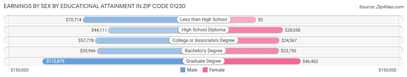 Earnings by Sex by Educational Attainment in Zip Code 01230
