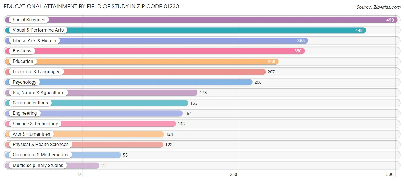 Educational Attainment by Field of Study in Zip Code 01230