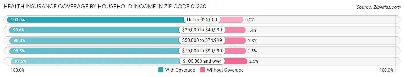 Health Insurance Coverage by Household Income in Zip Code 01230