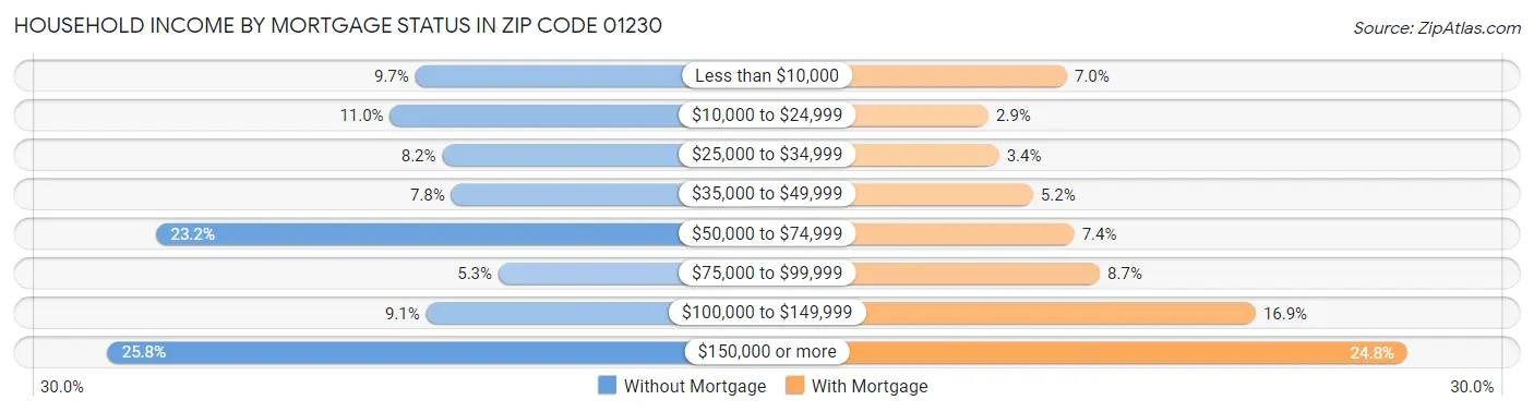 Household Income by Mortgage Status in Zip Code 01230