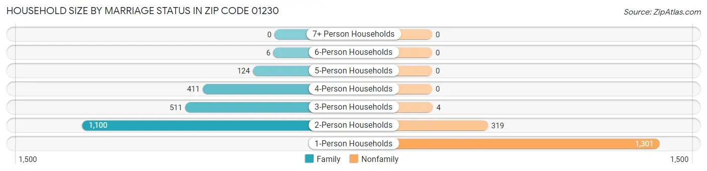 Household Size by Marriage Status in Zip Code 01230