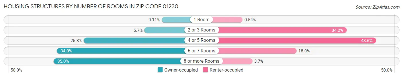 Housing Structures by Number of Rooms in Zip Code 01230