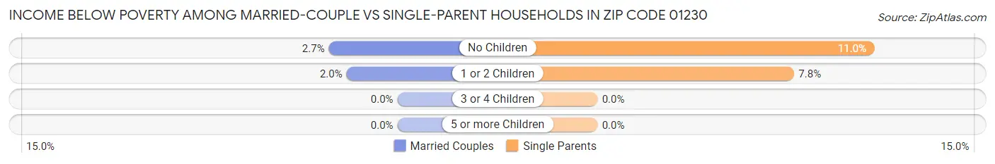 Income Below Poverty Among Married-Couple vs Single-Parent Households in Zip Code 01230