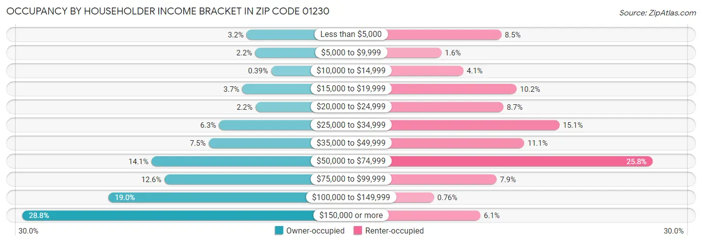 Occupancy by Householder Income Bracket in Zip Code 01230