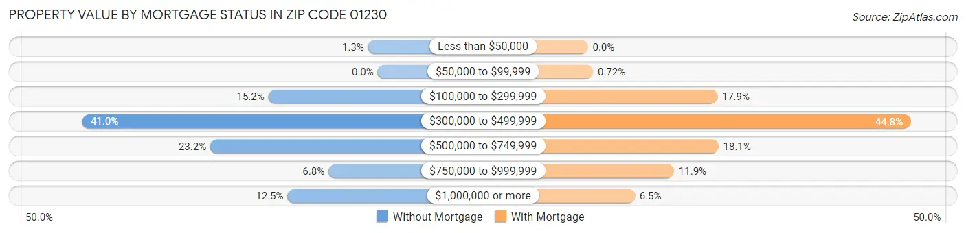 Property Value by Mortgage Status in Zip Code 01230