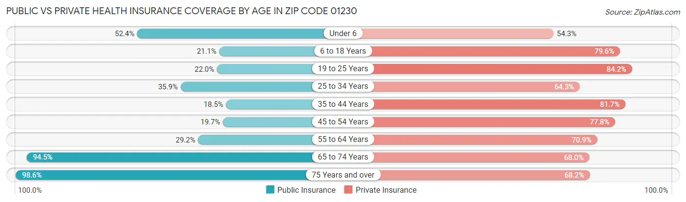 Public vs Private Health Insurance Coverage by Age in Zip Code 01230