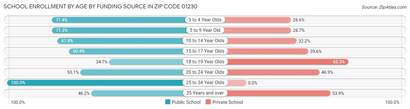 School Enrollment by Age by Funding Source in Zip Code 01230