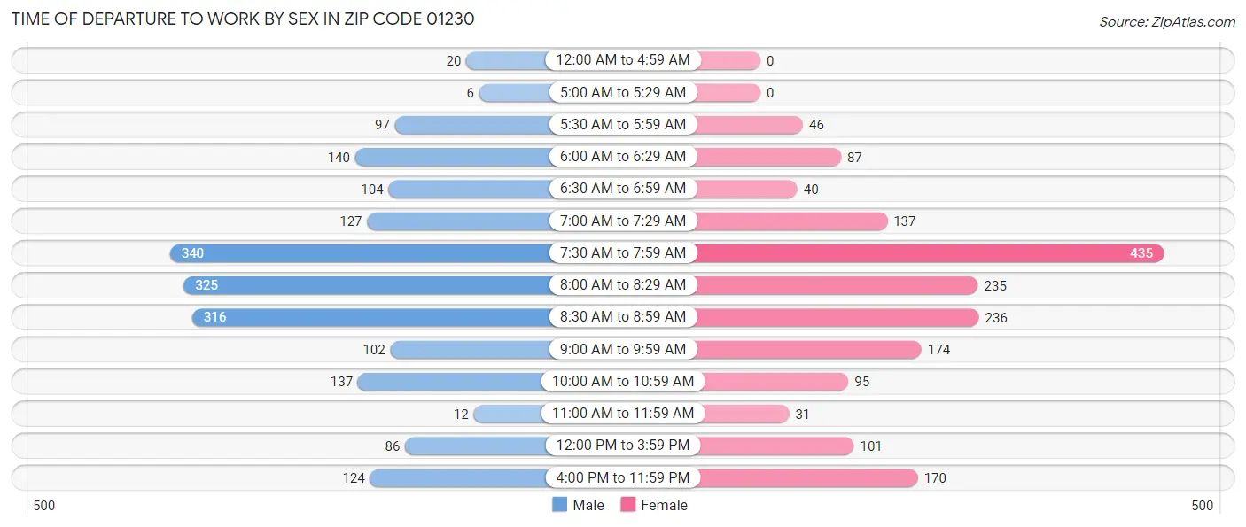 Time of Departure to Work by Sex in Zip Code 01230
