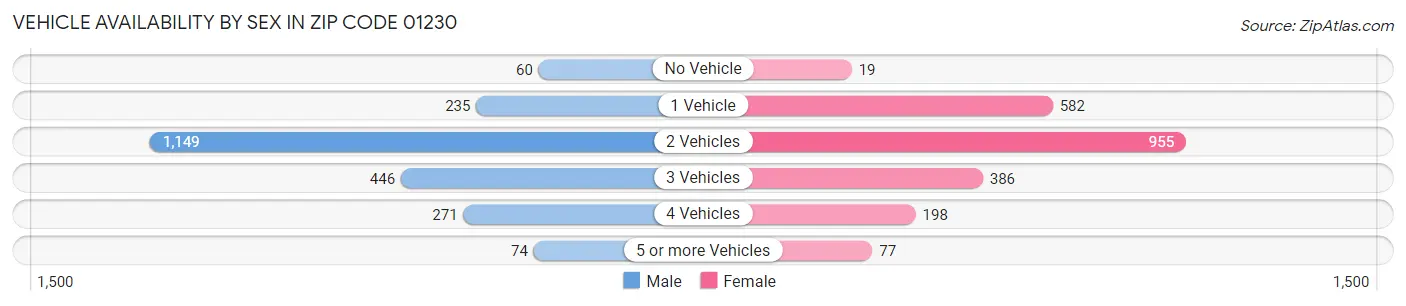 Vehicle Availability by Sex in Zip Code 01230