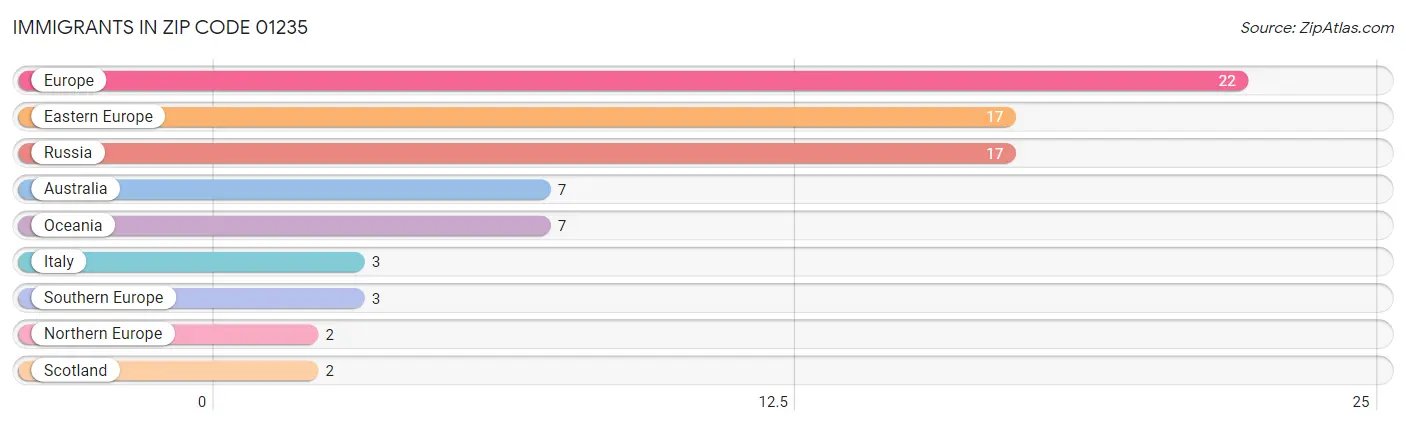 Immigrants in Zip Code 01235