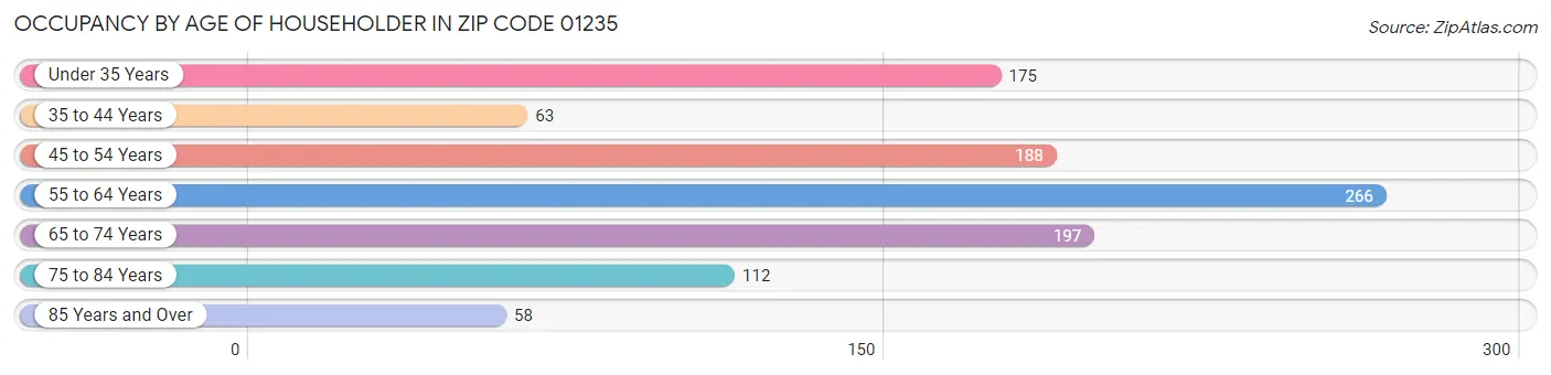 Occupancy by Age of Householder in Zip Code 01235