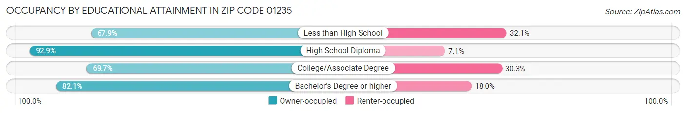 Occupancy by Educational Attainment in Zip Code 01235